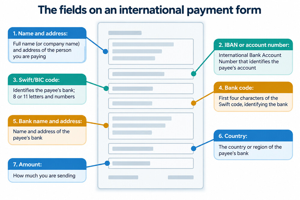A screenshot-style image of an international payment form showing fields for IBAN, SWIFT/BIC code, recipient name and amount