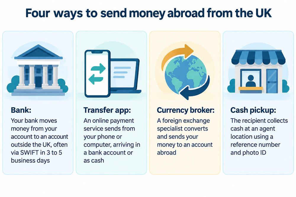 A four-panel illustration showing a bank branch, a smartphone with a transfer app, a broker's trading screen and a cash collection counter, representing the four ways to send money abroad