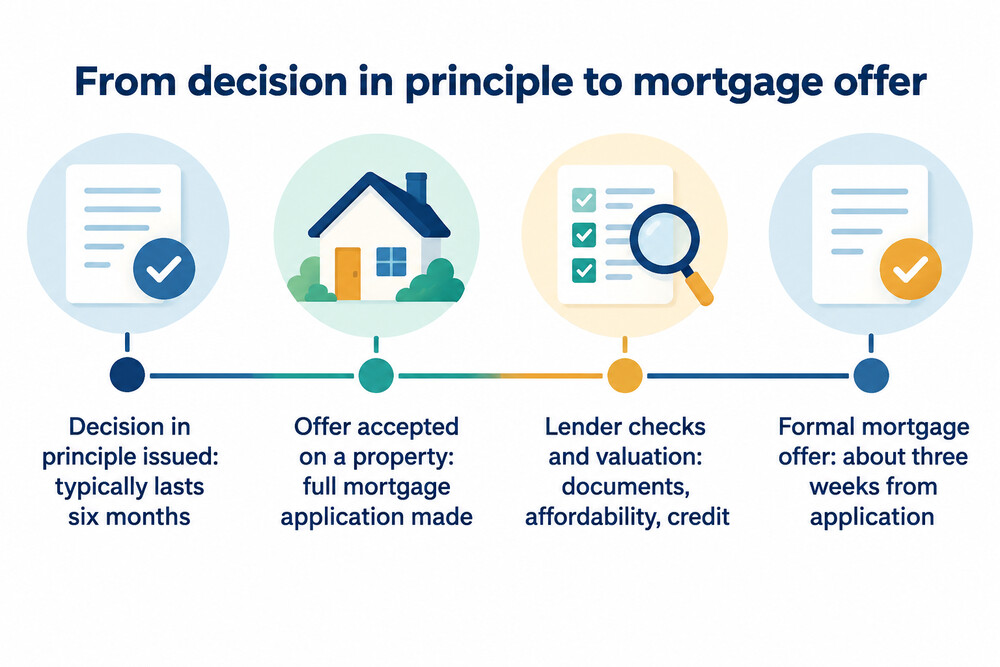Timeline from getting a decision in principle to receiving a formal mortgage offer
