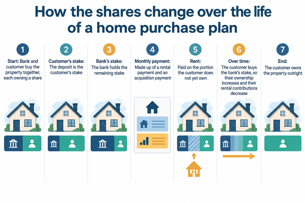 A diagram showing the bank and the buyer each owning a share of a property, with the buyer's share growing over time