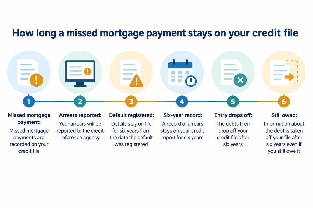 A timeline showing a missed mortgage payment, the six-year credit file record and the point at which the entry drops off
