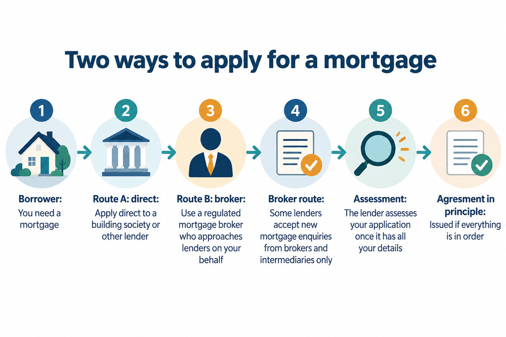 A simple diagram showing a borrower applying either direct to a lender or through a broker