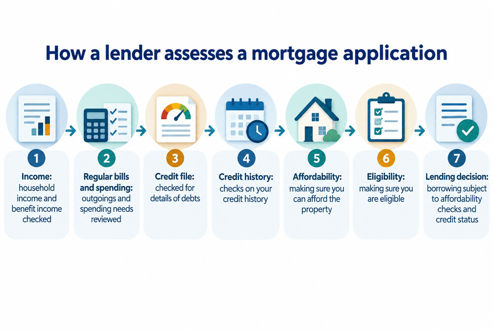 A lender's affordability assessment, showing income, outgoings and credit file checks feeding into a lending decision