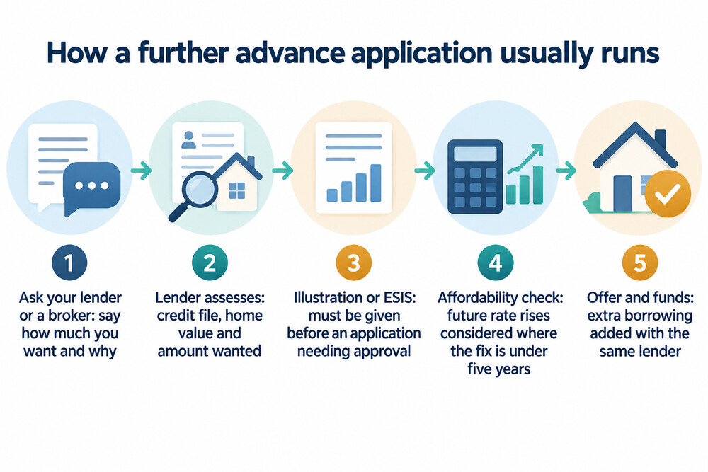 Diagram of the steps in applying for a further advance, from asking the lender to receiving the funds