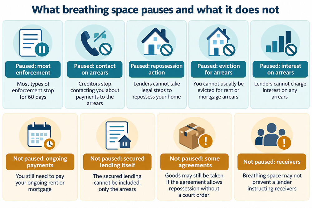 A diagram showing which enforcement actions are paused during breathing space and which are not