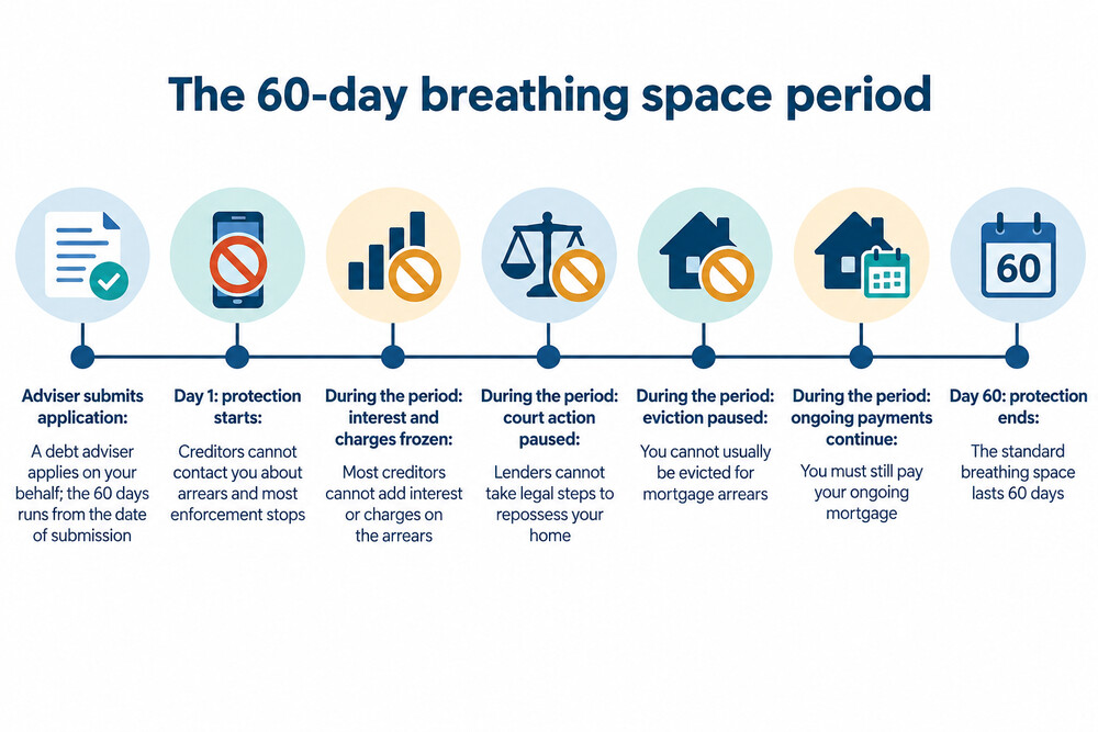 A timeline showing the 60-day breathing space period, from the debt adviser's application to the day protection ends