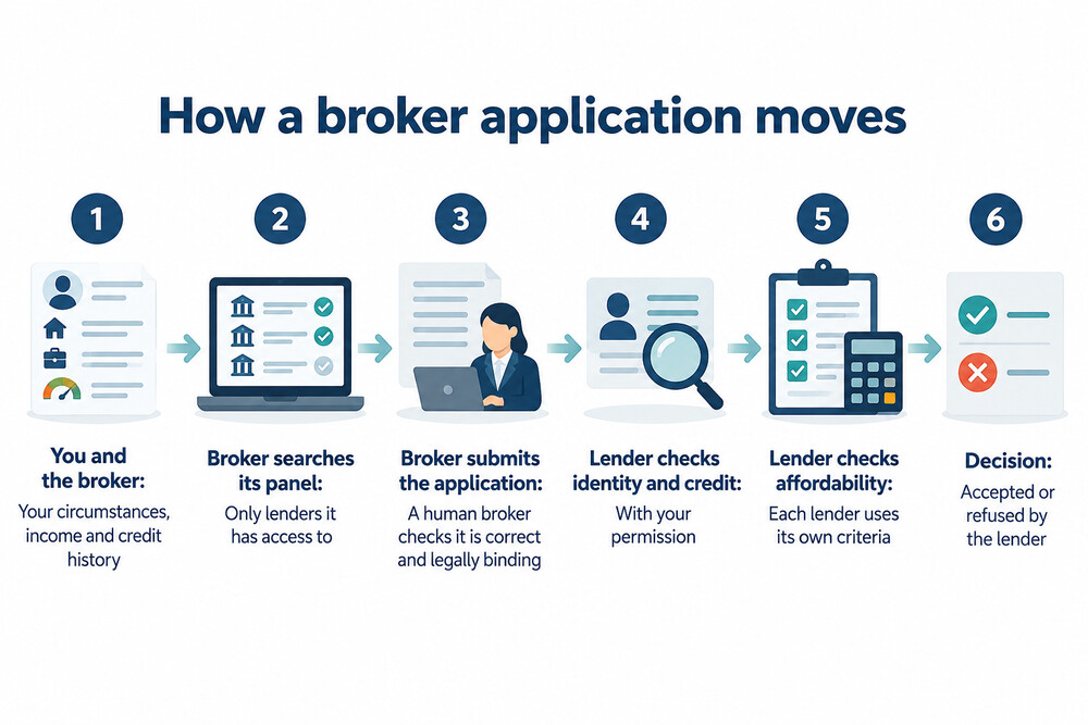 How a mortgage application moves from borrower to broker to lender, and back as a decision