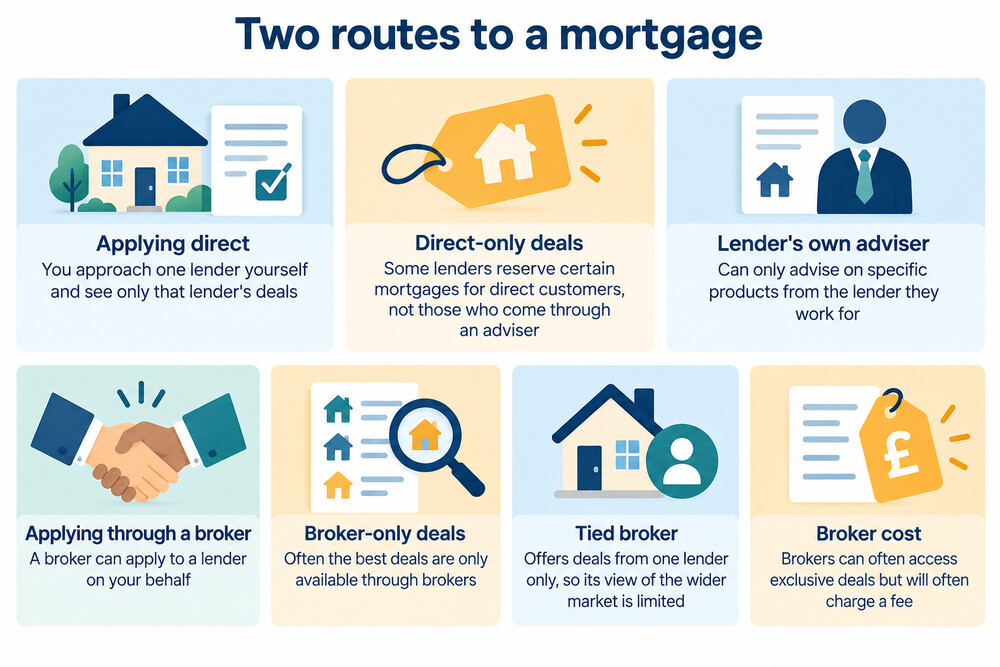 A split path showing a borrower choosing between walking into a lender directly or going via a broker who reaches several lenders