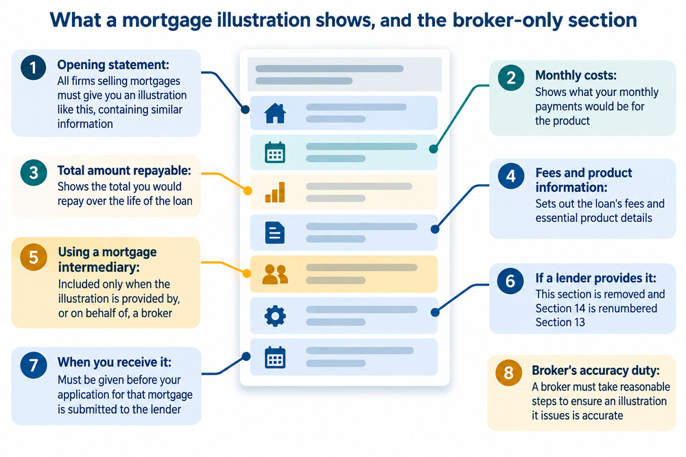 An example of the intermediary section of a mortgage illustration, showing broker fees and commission