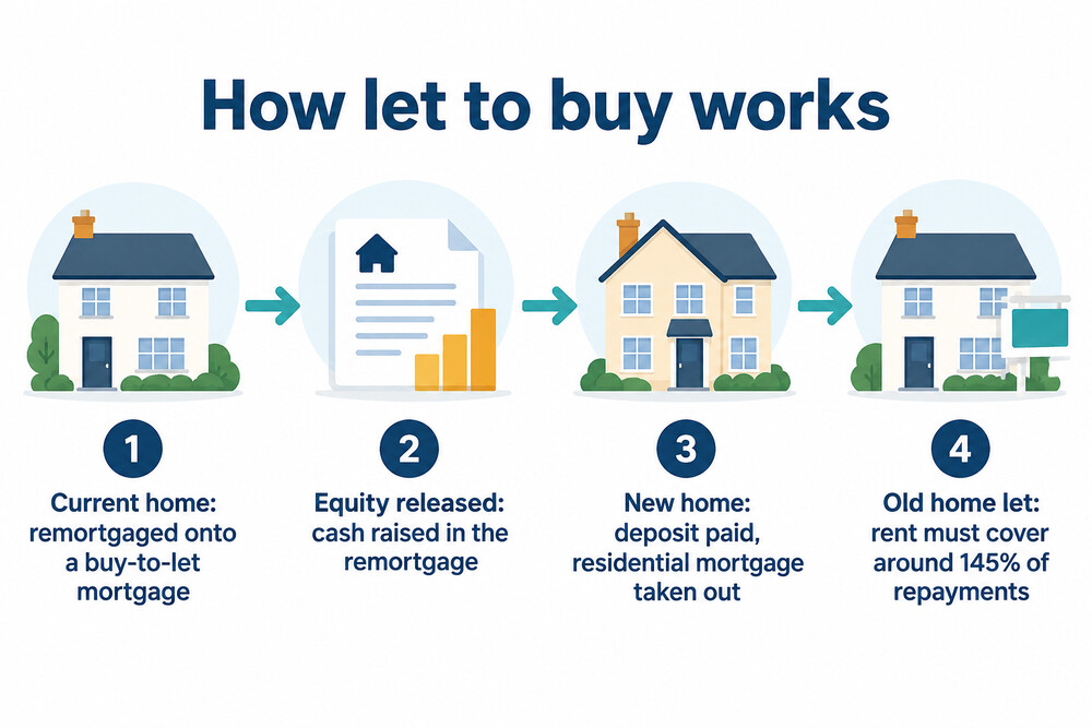 Diagram of let to buy: the existing home is remortgaged onto buy-to-let and let out, and the released equity becomes the deposit on a new home