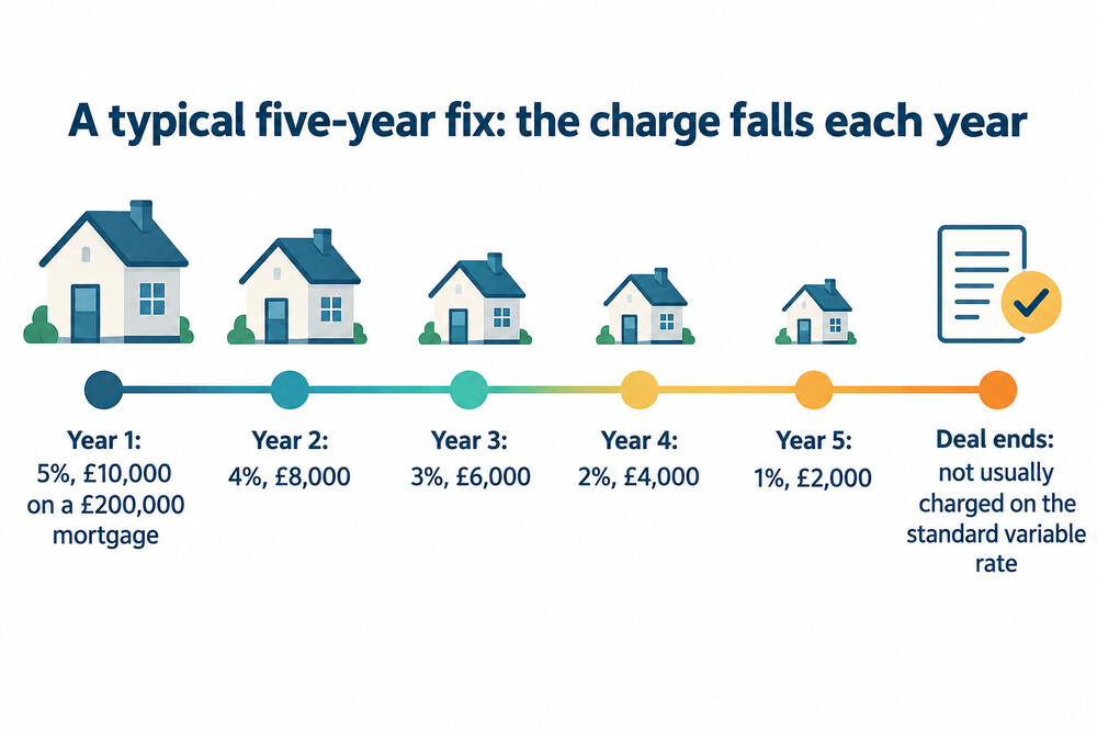 How an early repayment charge falls across a five-year fixed rate
