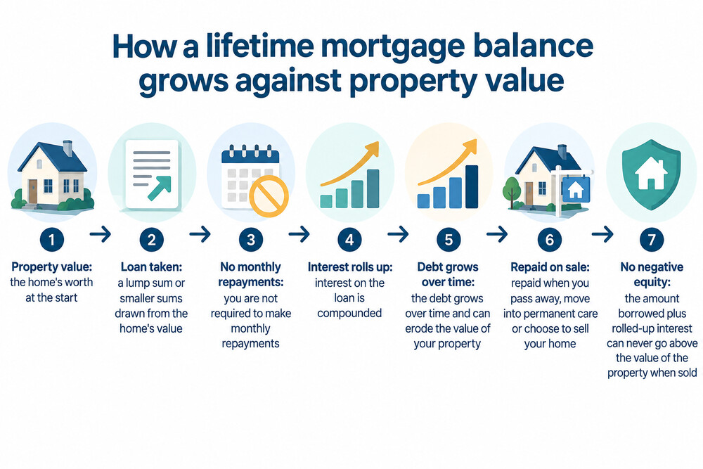 A simple line showing a property's value against a growing loan balance over the years