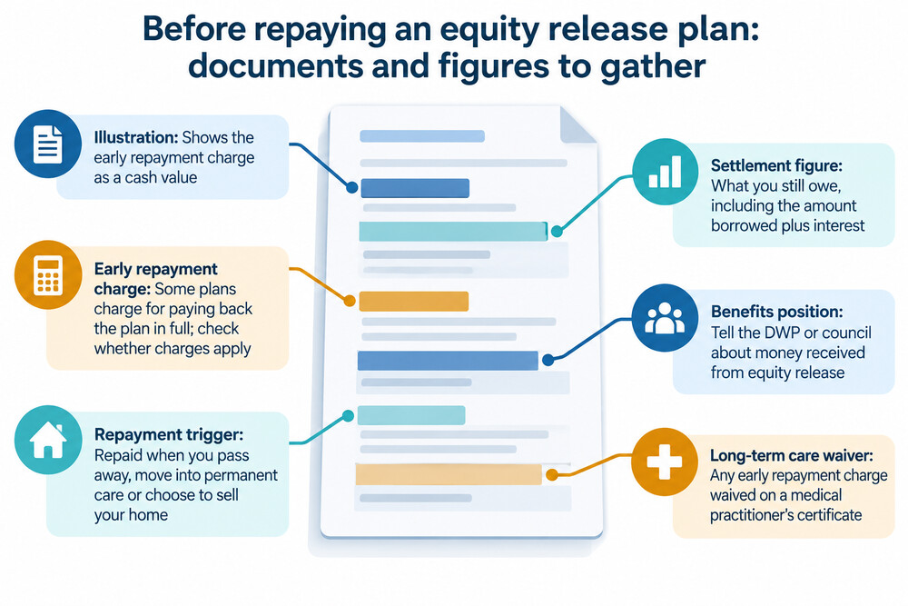 A checklist of documents and figures to gather before repaying an equity release plan