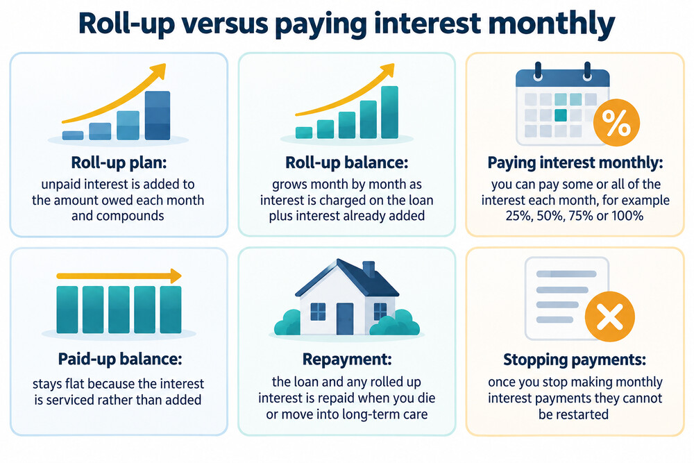 A simple chart showing a loan balance growing month by month as unpaid interest is added, with a second line showing the same loan where interest is paid monthly