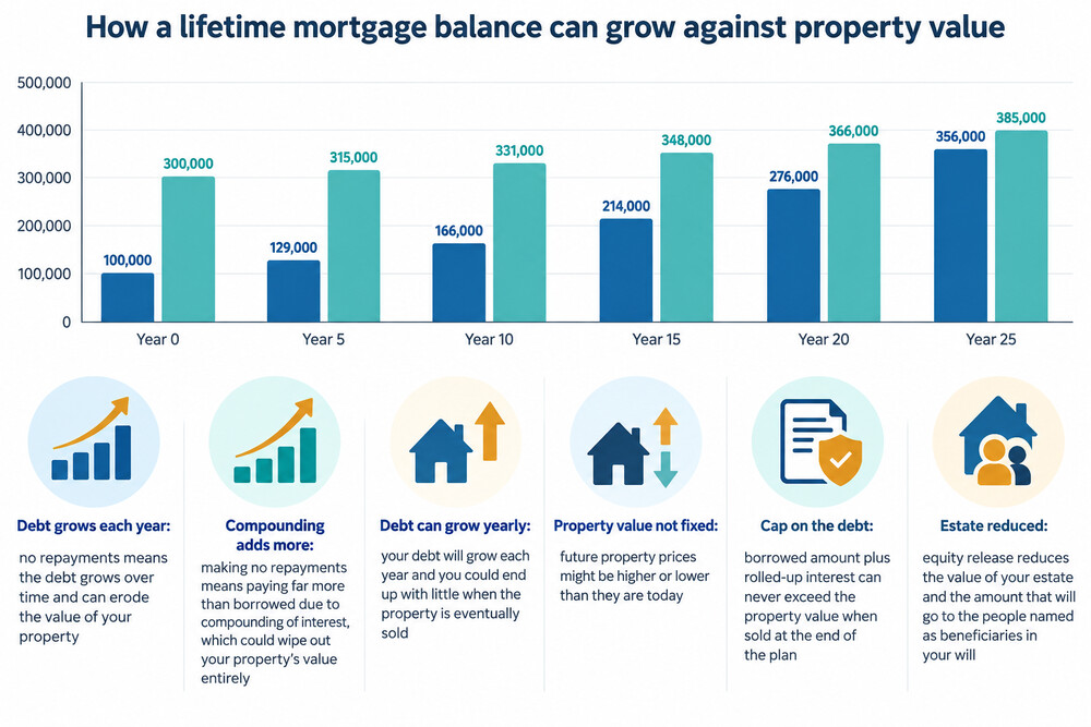 A simple line chart showing a lifetime mortgage balance rising year by year as rolled-up interest is added, against a flat line for the property value