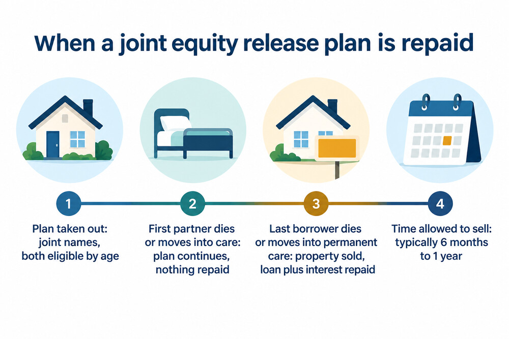 A timeline showing a joint equity release plan running until the last borrower dies or moves into care