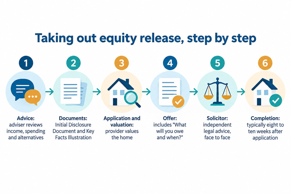The steps in taking out equity release