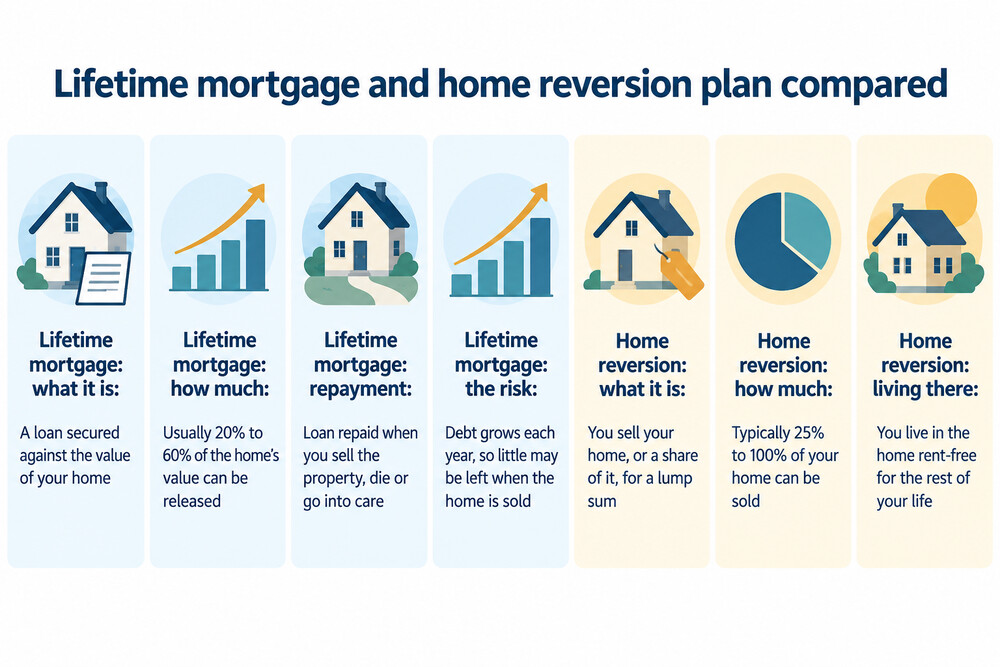 A side-by-side illustration comparing a lifetime mortgage, where the homeowner borrows against the property, with a home reversion plan, where a provider buys a share of the property
