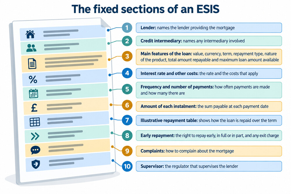 A sample ESIS document with its numbered sections visible