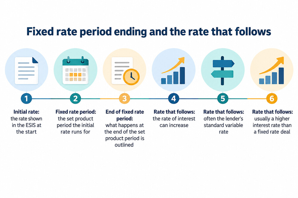 A timeline showing a fixed rate period ending and the rate changing