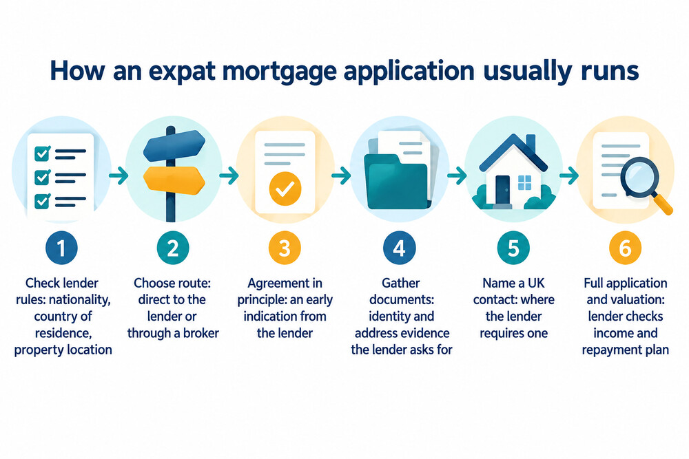 How an expat mortgage application usually runs