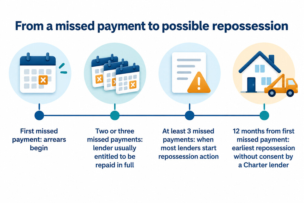 Timeline from a first missed payment to a possible repossession