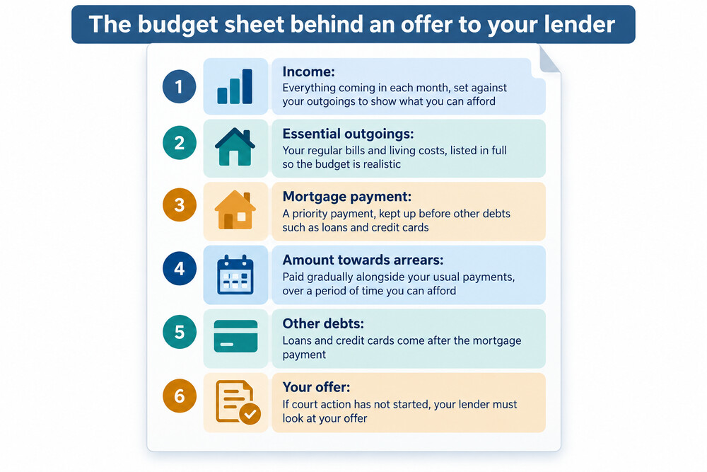 A household budget sheet showing income on one side and mortgage payment, other bills and debts on the other