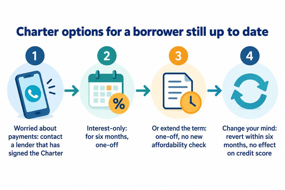 How the Mortgage Charter options work for a borrower who is still up to date