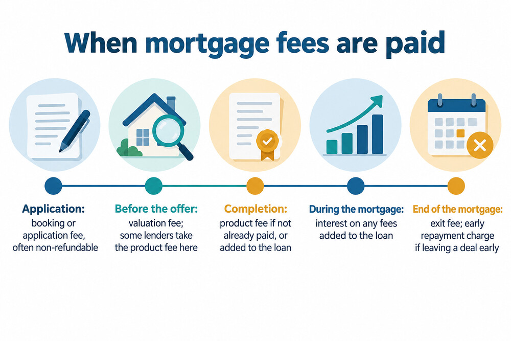 When mortgage fees are paid, from application to the end of the mortgage