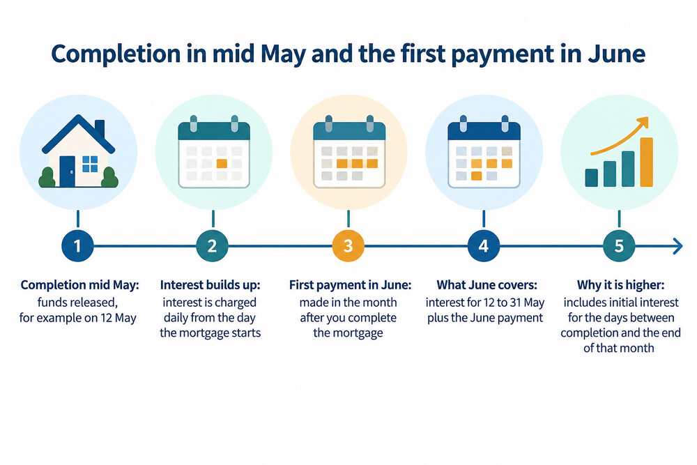 A calendar showing completion in mid May and the first payment falling in June