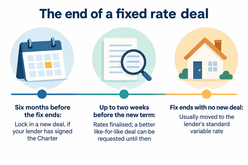 How the end of a fixed rate deal works under the Mortgage Charter