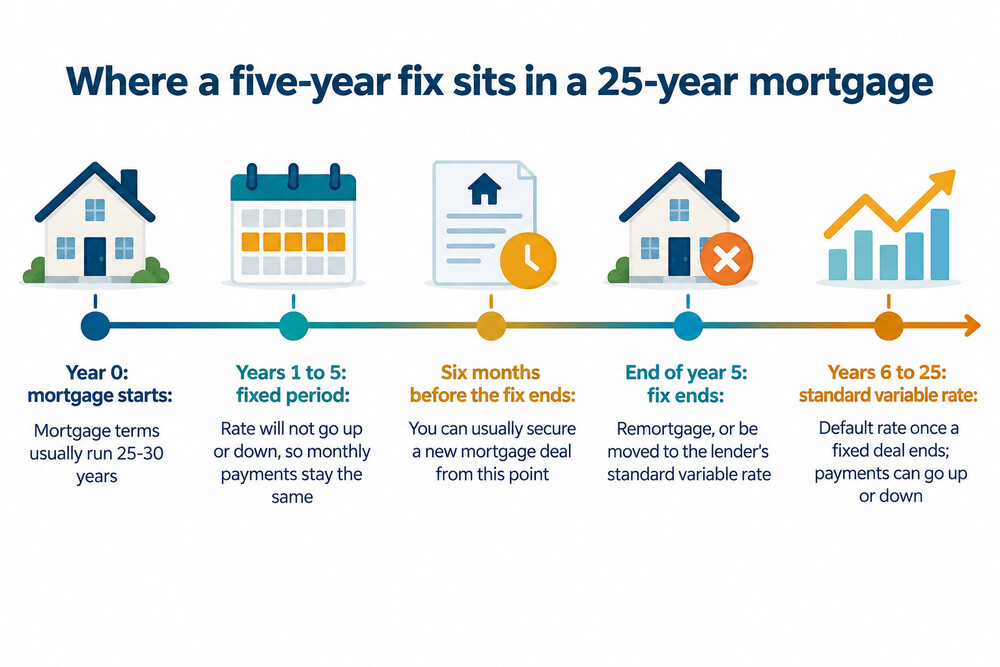 A diagram showing a short fixed rate period sitting inside a much longer mortgage term