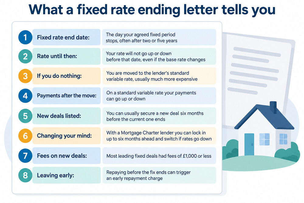 A letter from a mortgage lender telling a customer their fixed rate deal is about to end