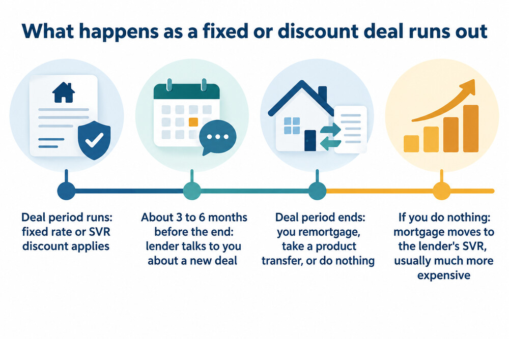 A timeline showing a deal period, the lender's contact three to six months before the end, and reversion to the SVR