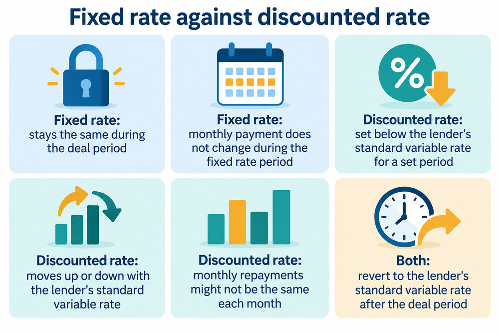 A simple side-by-side showing a fixed rate staying flat while a discounted rate rises and falls with the SVR