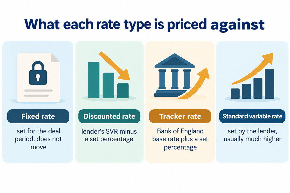 A comparison of how a fixed rate and a discounted rate are priced against different reference points