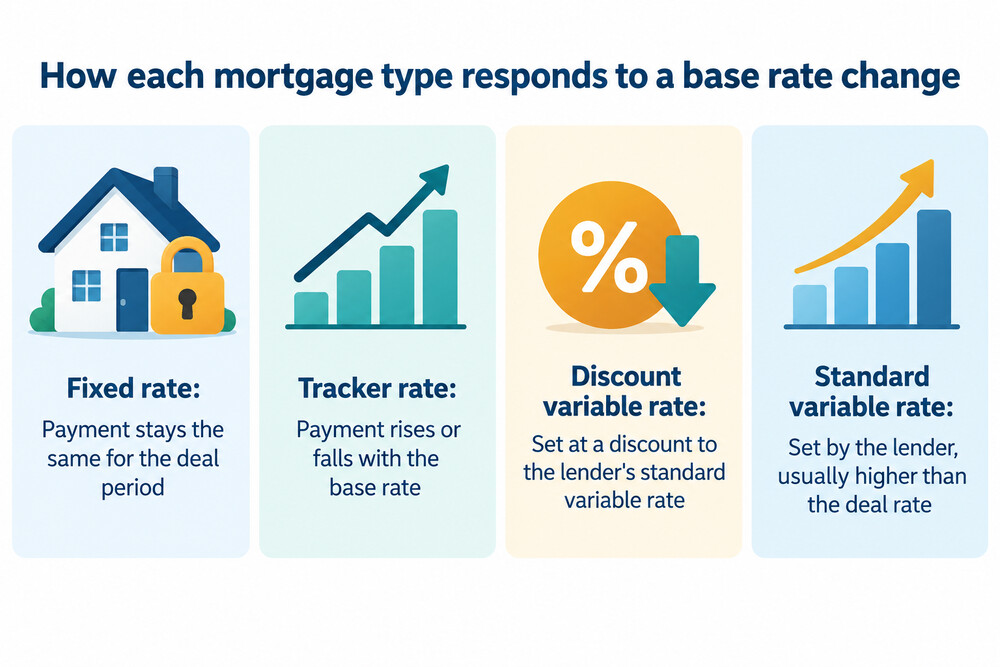 A side-by-side comparison of how a fixed rate and a tracker rate respond to a base rate change