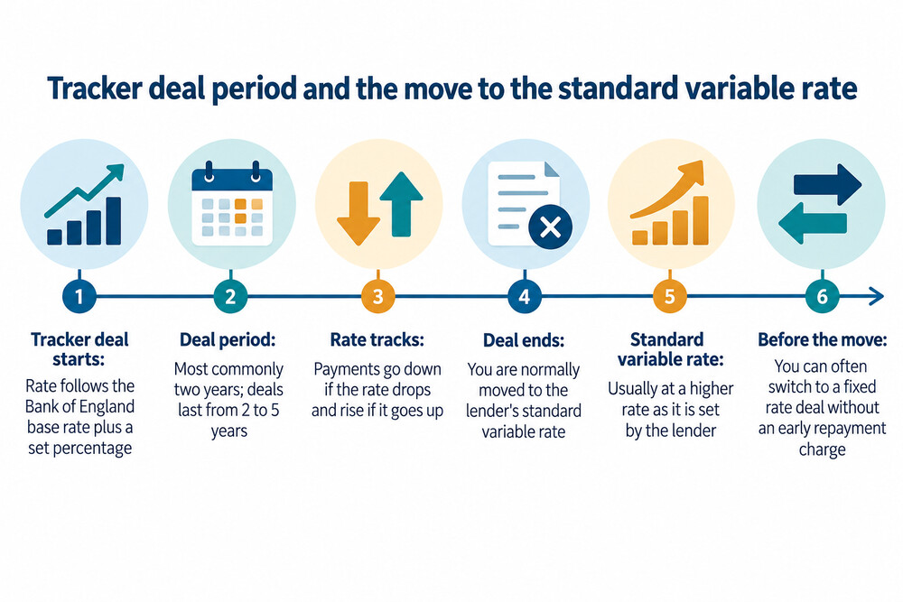 A timeline showing a tracker deal period, then the move to the standard variable rate