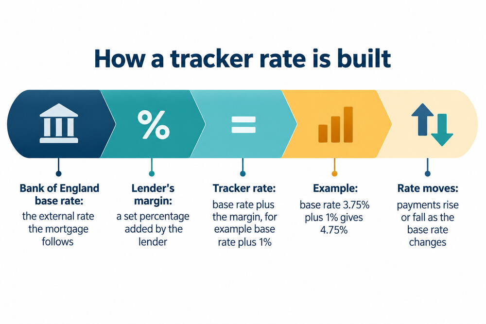 A simple diagram showing the base rate and the lender's margin adding together to give the tracker rate