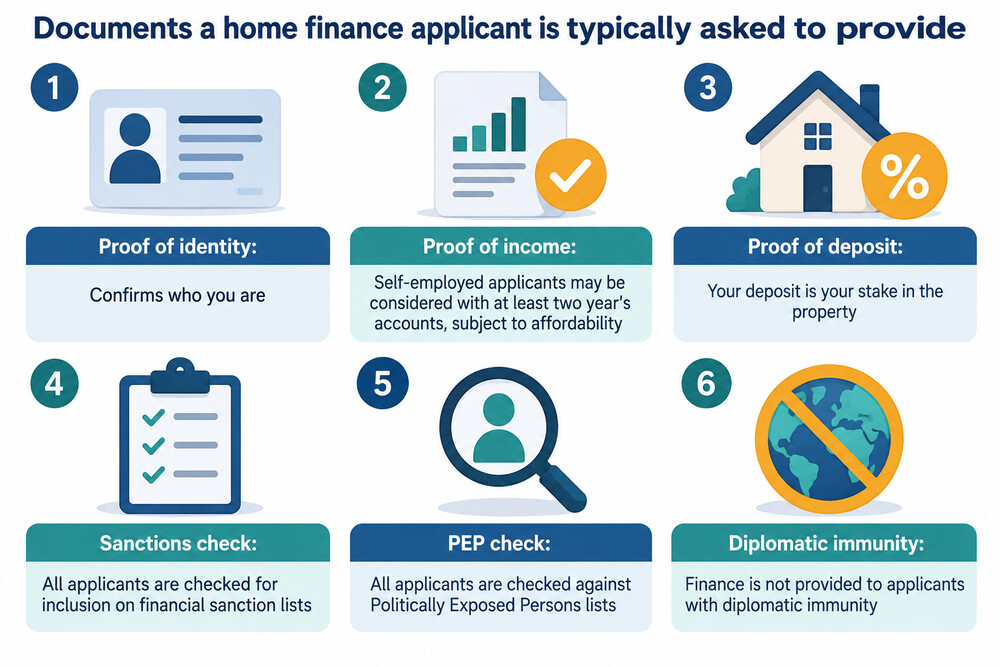 A table of documents a home finance applicant is typically asked to provide