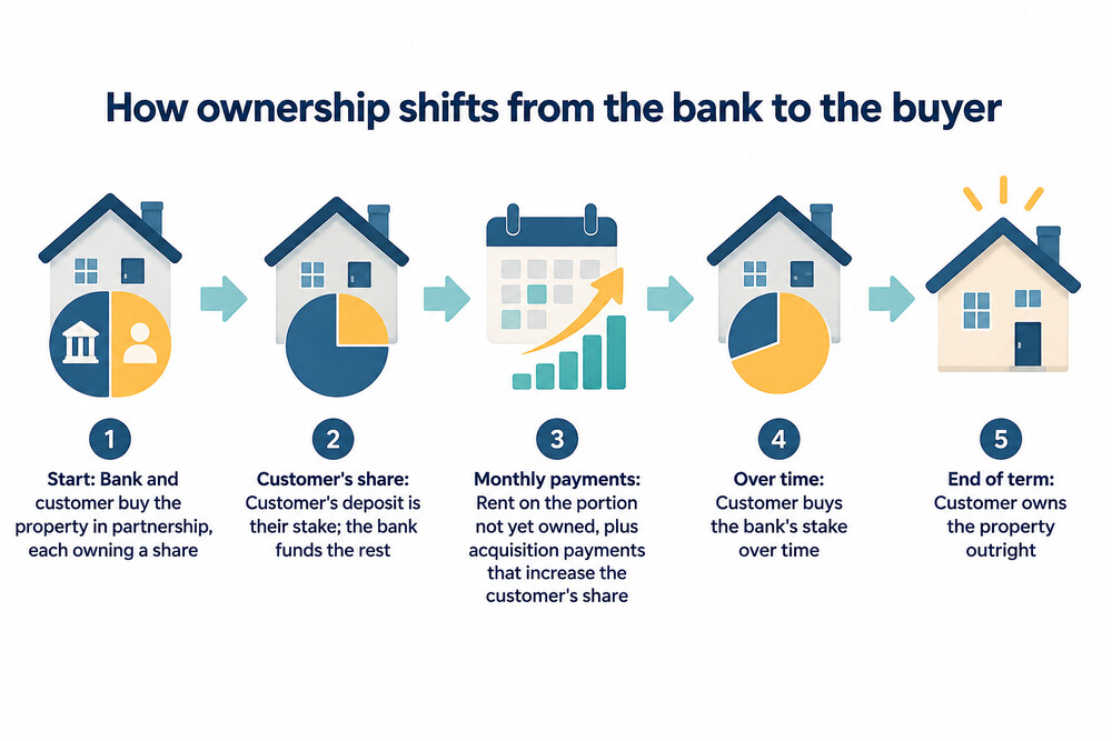A simple diagram showing the bank and the buyer each owning a share of a property, with the buyer's share growing over the term