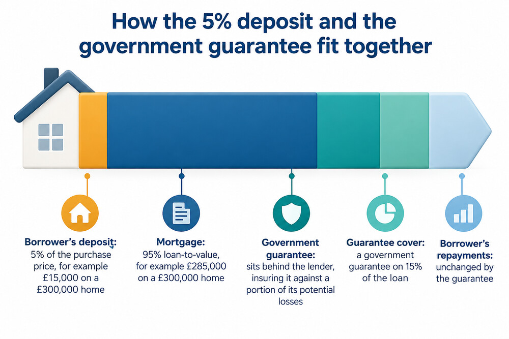 A diagram showing the government guarantee sitting behind a lender's 95% mortgage, with the borrower's 5% deposit in front