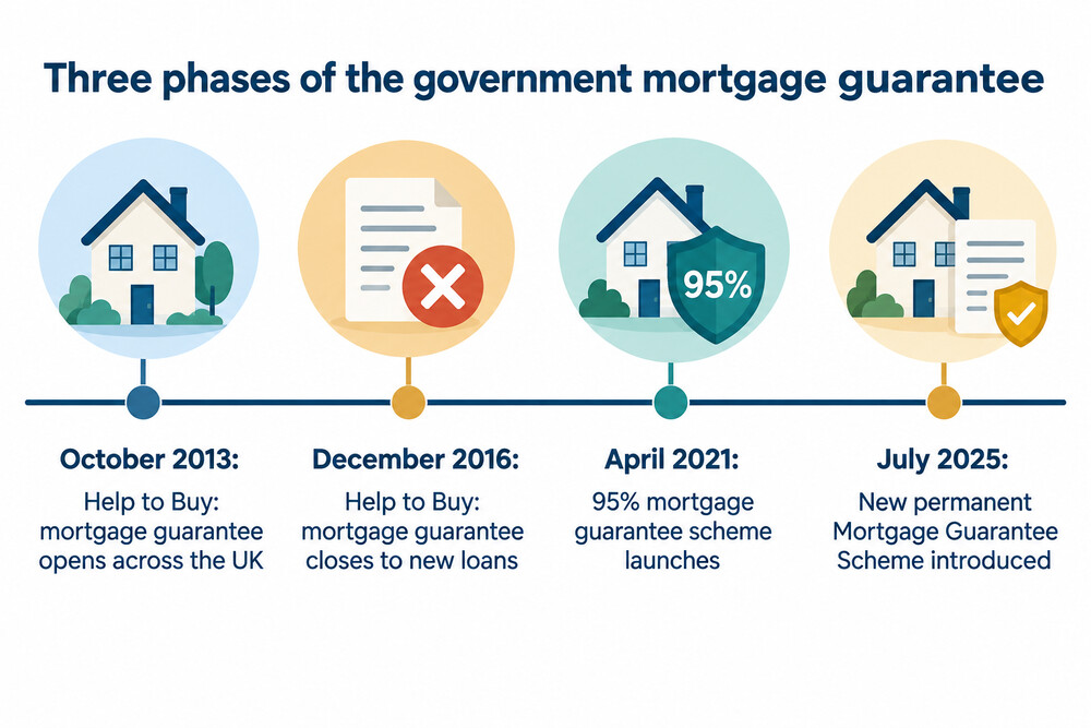 A timeline showing the three phases of the government mortgage guarantee from 2013 to the permanent scheme introduced in 2025