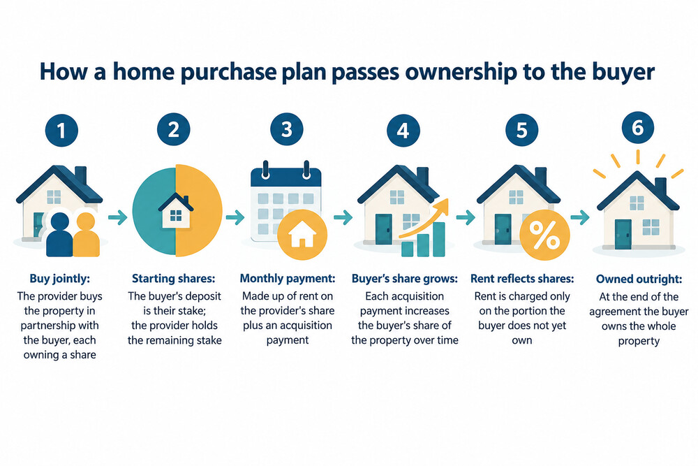A diagram showing a home split into two shares, one owned by the buyer and one owned by the provider, with the provider's share shrinking over time