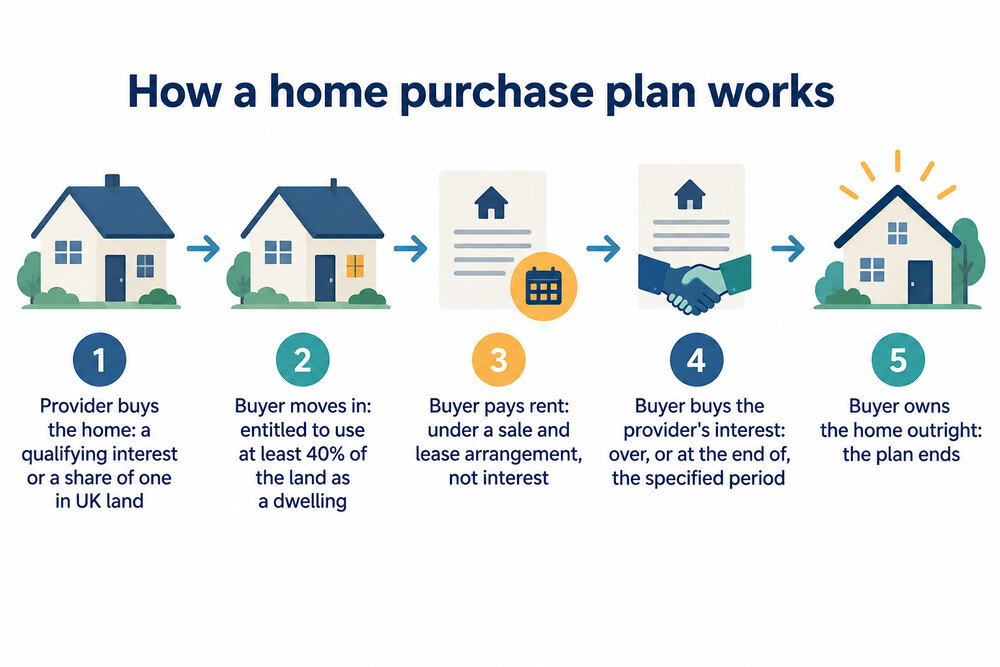 How a home purchase plan moves ownership to the buyer