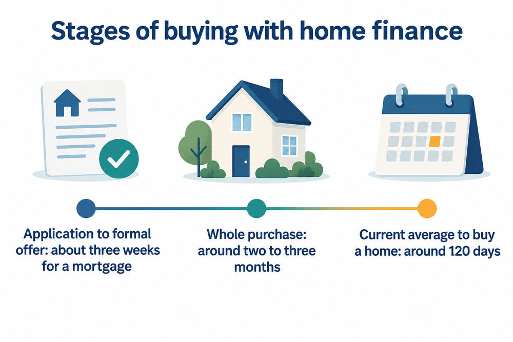 Timeline of the stages of buying a home with a home purchase plan