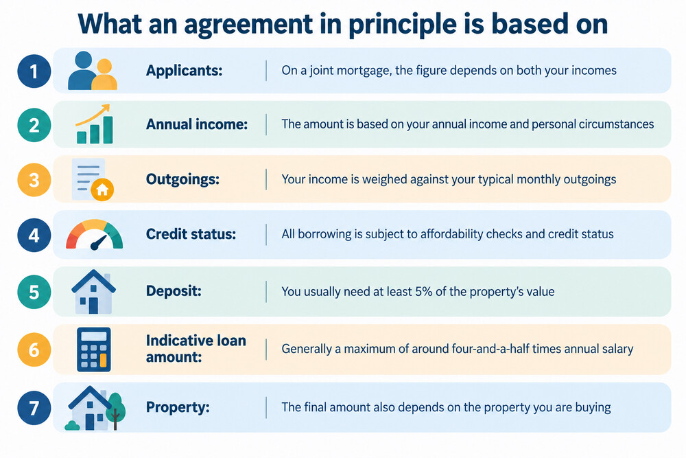 A mortgage agreement in principle document showing the indicative amount a lender may offer