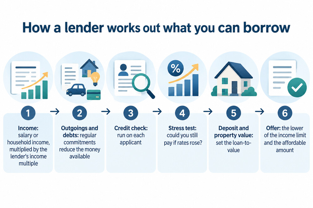 A lender's affordability assessment moving from income through outgoings and credit checks to a stress test and a final loan offer