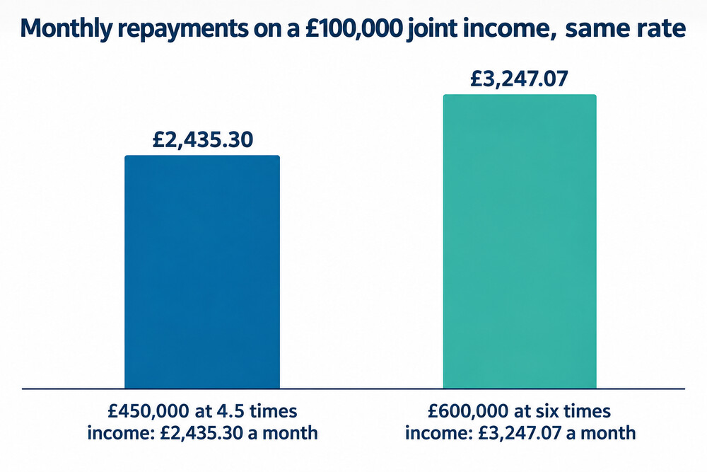 Bar chart comparing monthly repayments on a mortgage at 4.5 times and six times a £100,000 joint income