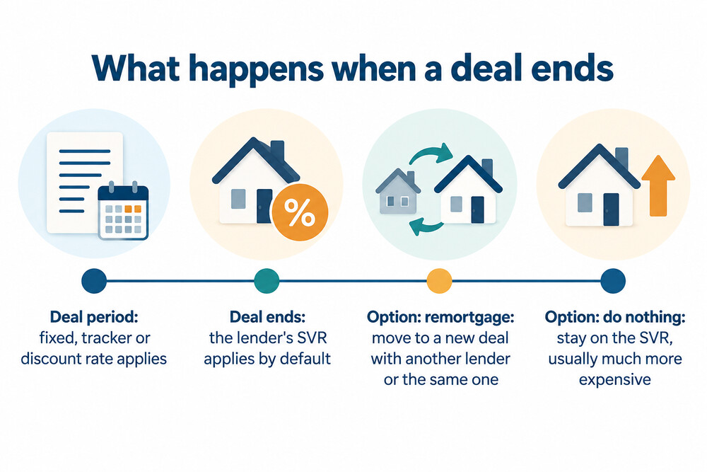 Timeline of a mortgage deal: the initial fixed or tracker period, the date the deal ends, and the move onto the SVR unless the borrower remortgages